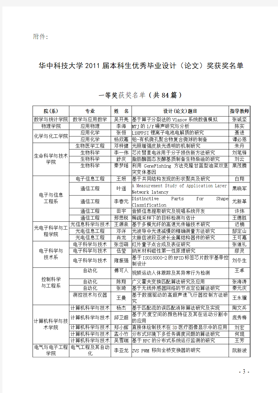 2011湖北省优秀学士学位论文获奖名单