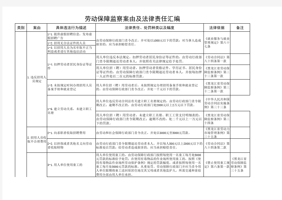 劳动保障监察案由及法律责任汇编