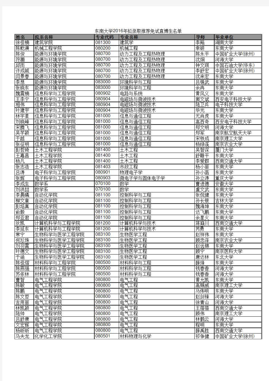 东南大学2016年拟录取推荐免试直博生名单