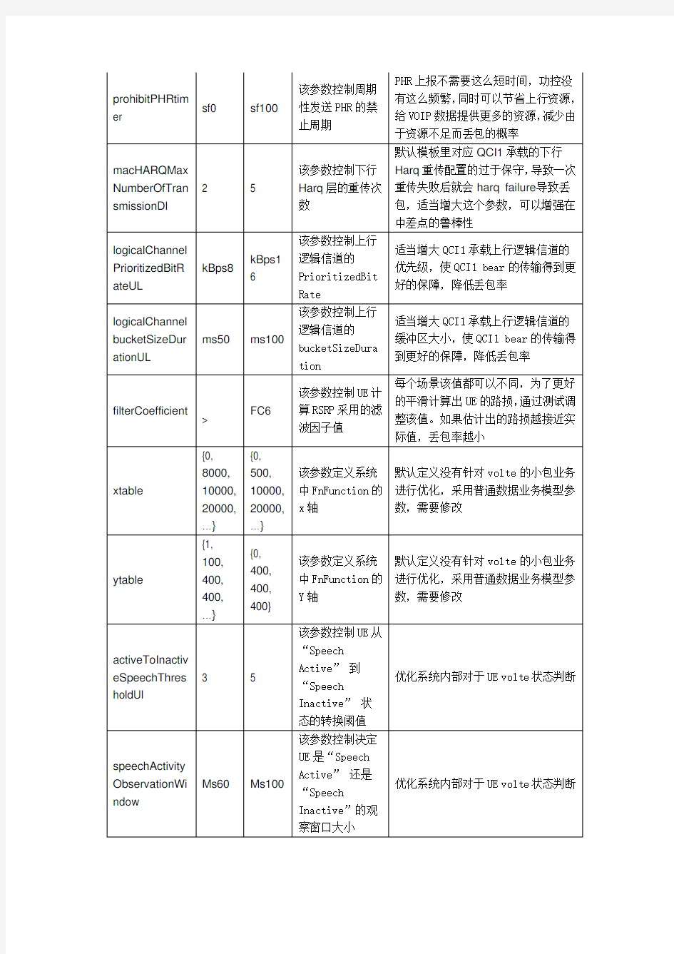 VOLTE专项优化总结报告_瞿州