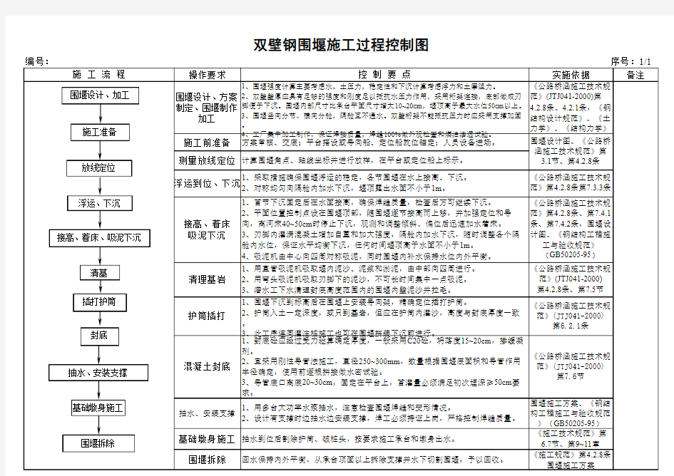 双壁钢围堰施工(过程控制图)