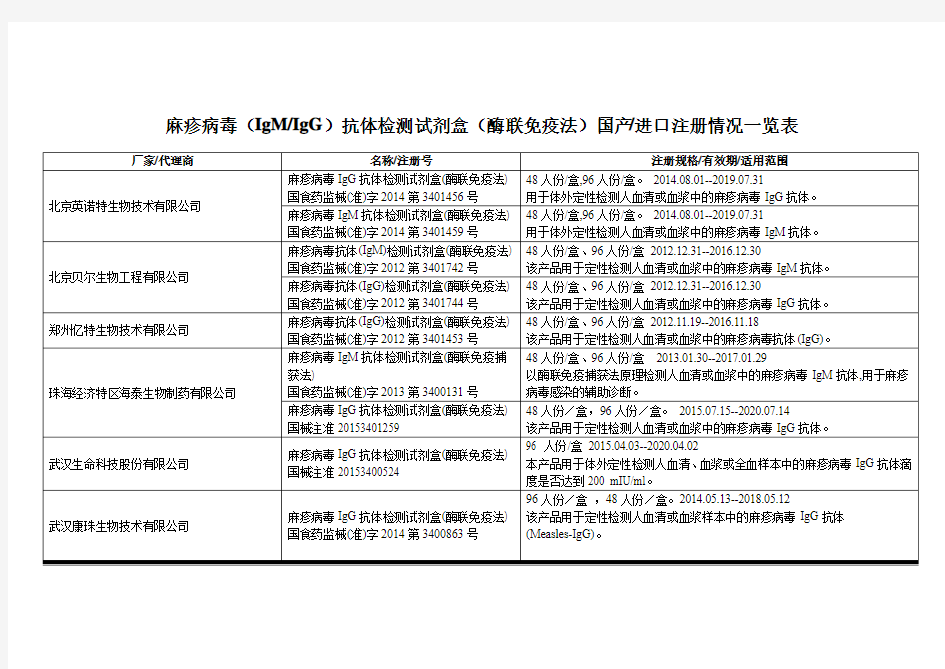 麻疹病毒(IgMIgG)抗体检测试剂盒(酶联免疫法)国产进口注册情况一览表