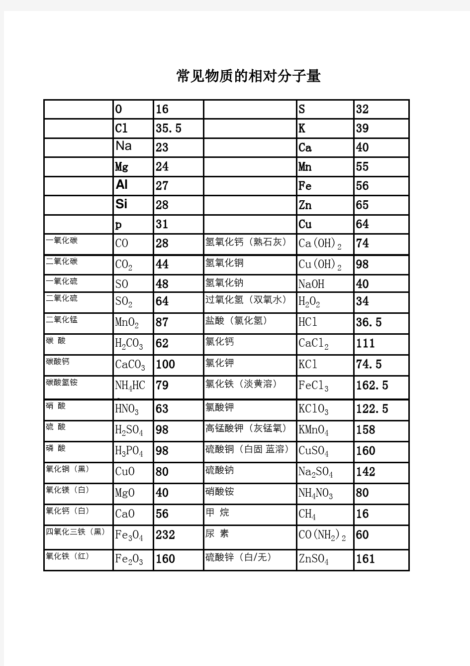 常见物质的相对分子量