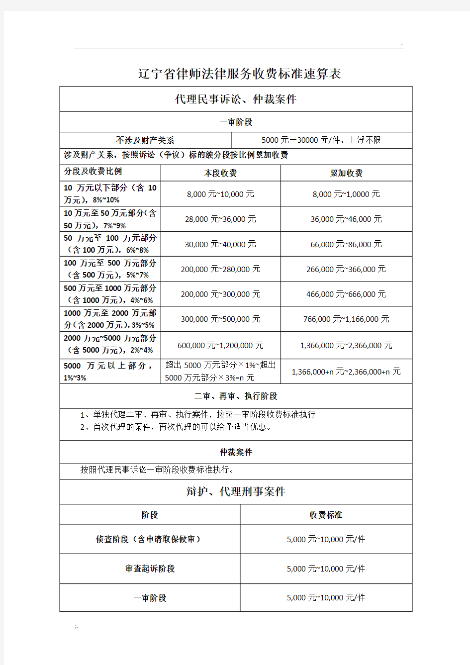 辽宁省律师法律服务收费标准速算表