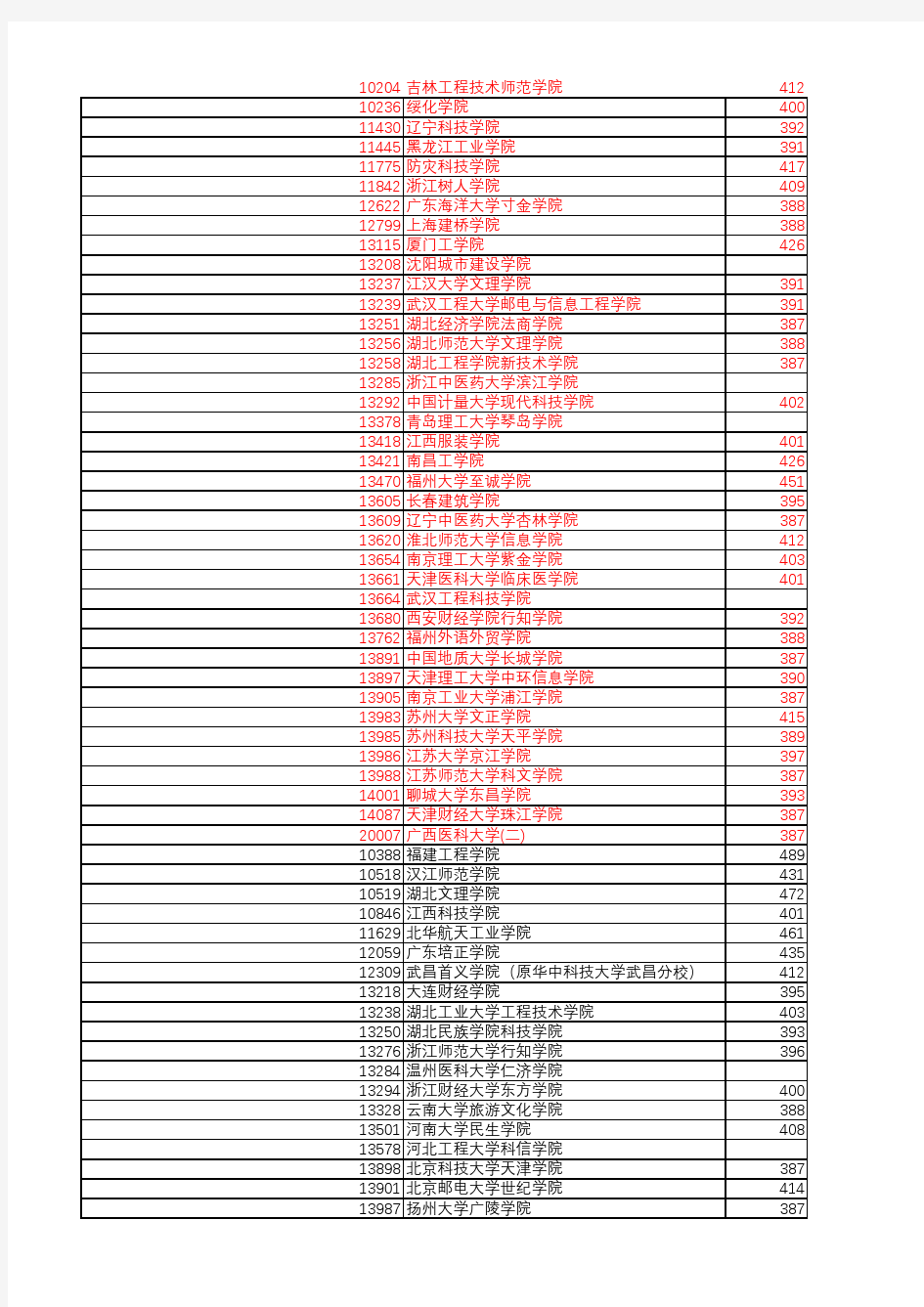 广西2017年普通高校招生本科第二批投档分数线(正投)