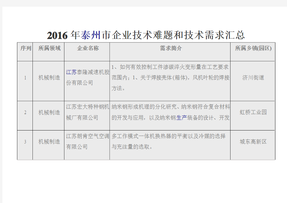 2016年泰州企业技术难题和技术需求汇总