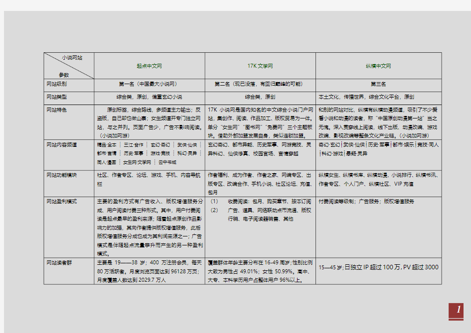 小说网站竞品分析报告