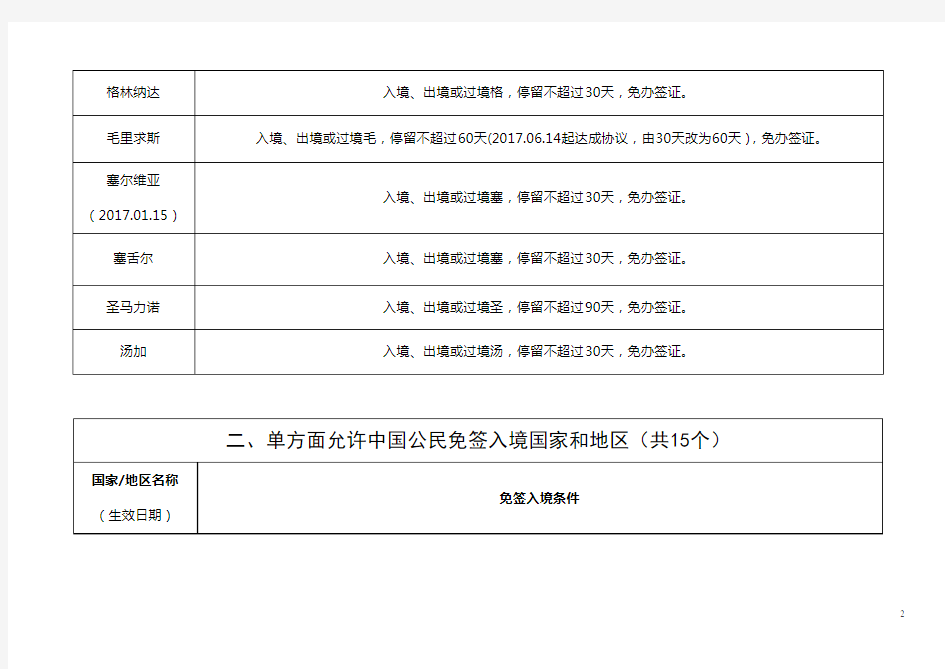持普通护照中国公民前往有关国家和地区入境便利待遇一览表【模板】