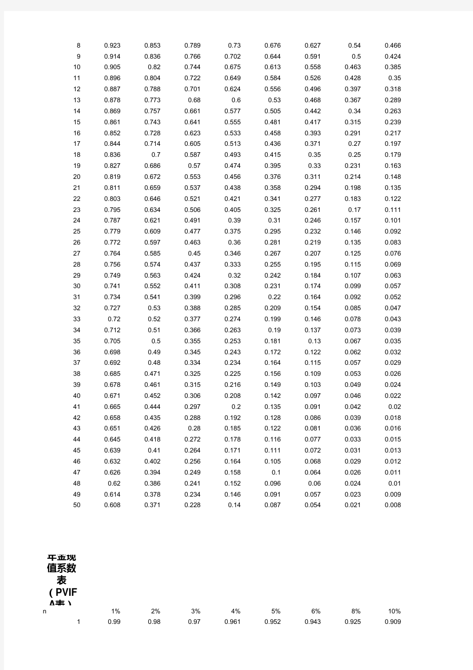 常用财务系数表 年金终值系数表+年金现值系数表 