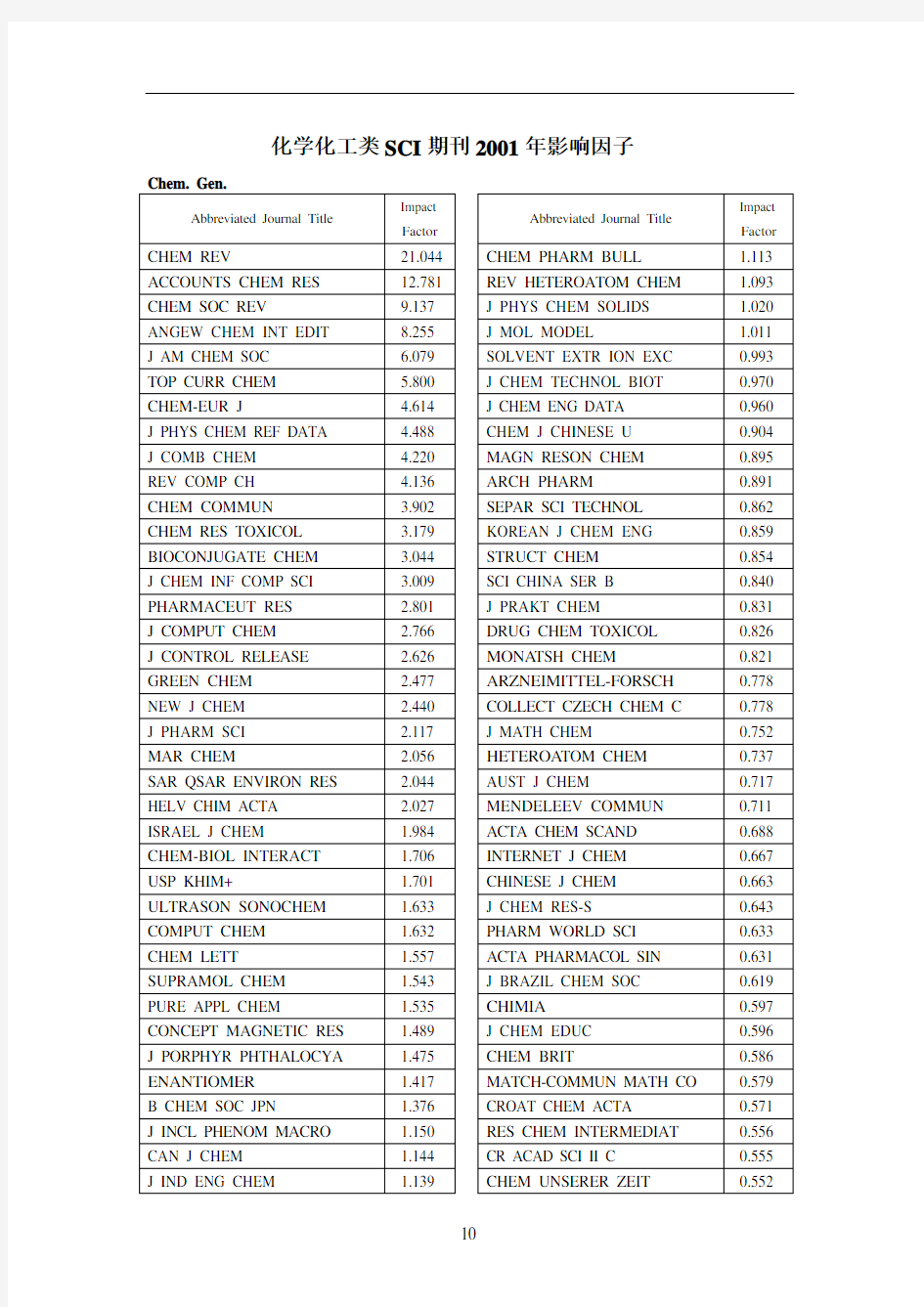 化学化工类SCI期刊2001年影响因子
