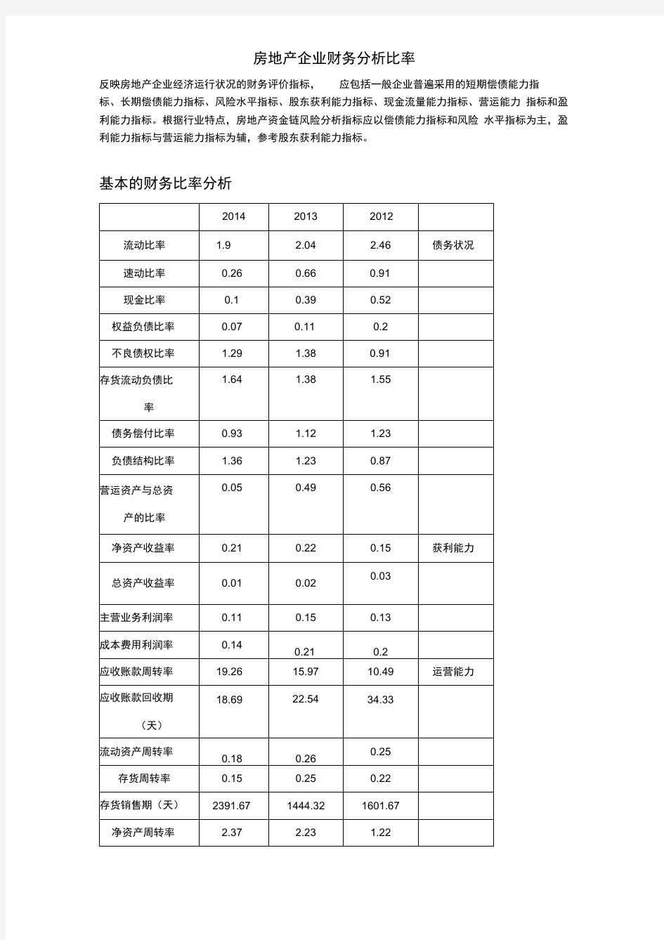 房地产企业财务分析比率