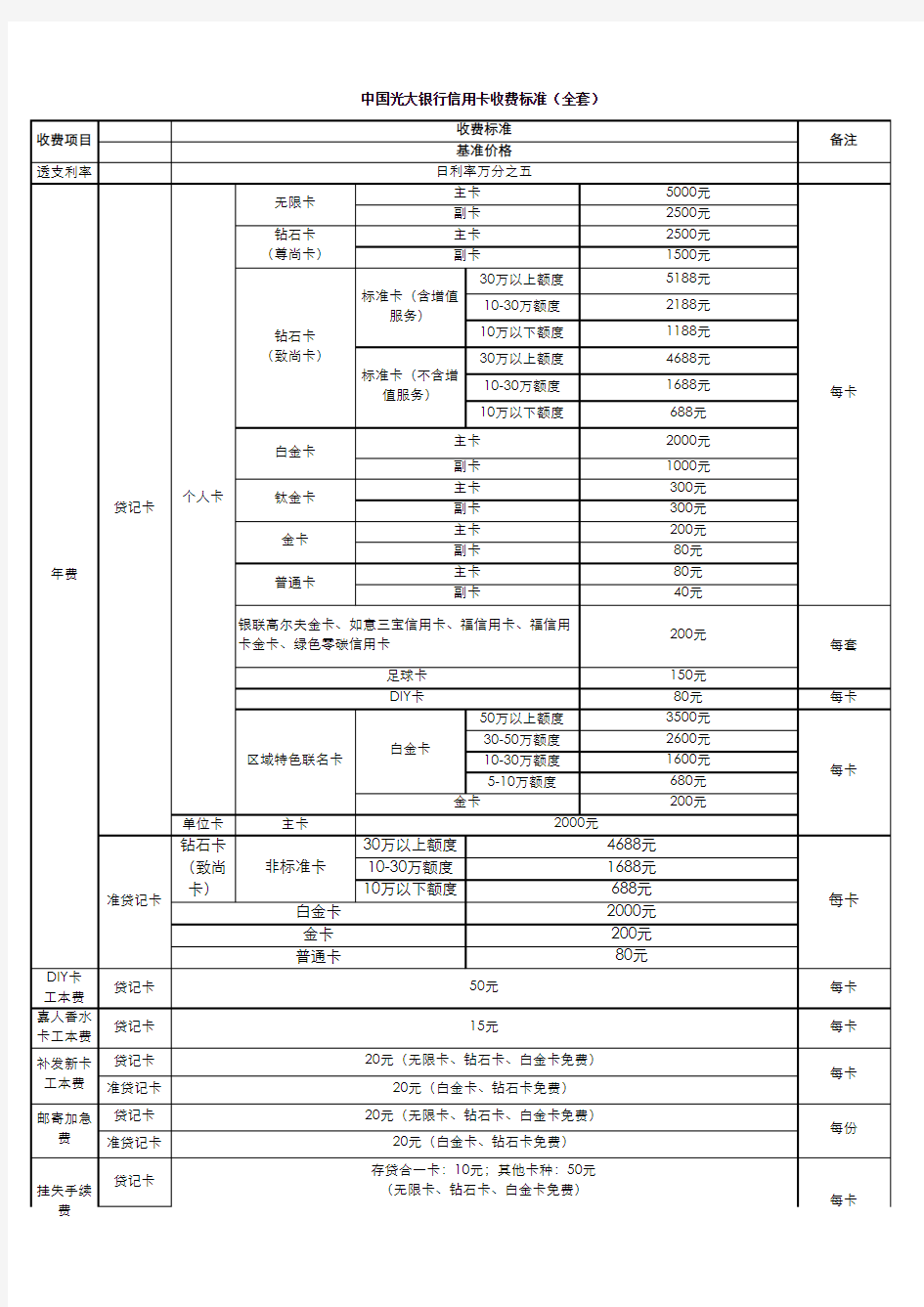 中国光大银行信用卡收费标准(全套)