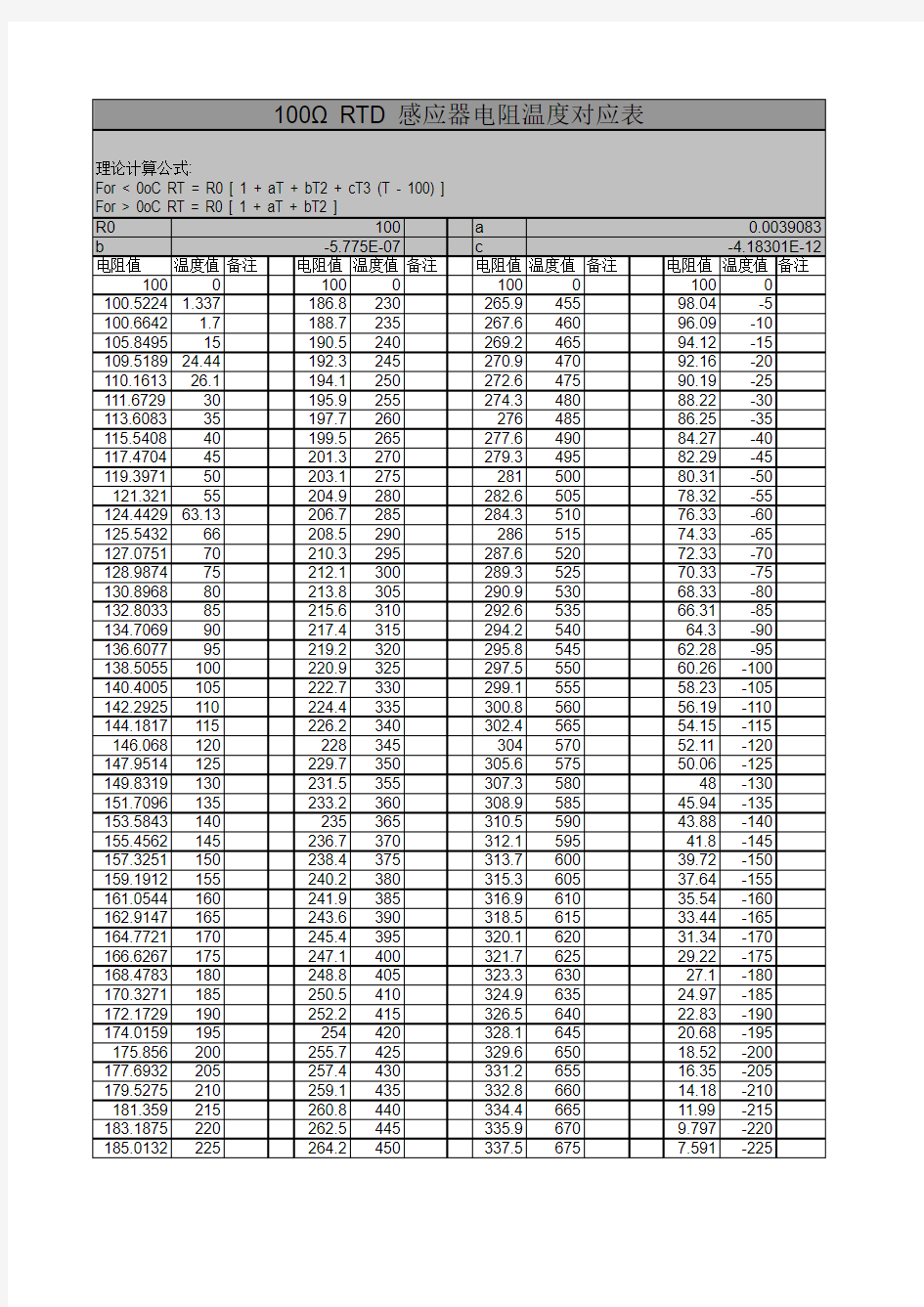 RTD 温度电阻对照表