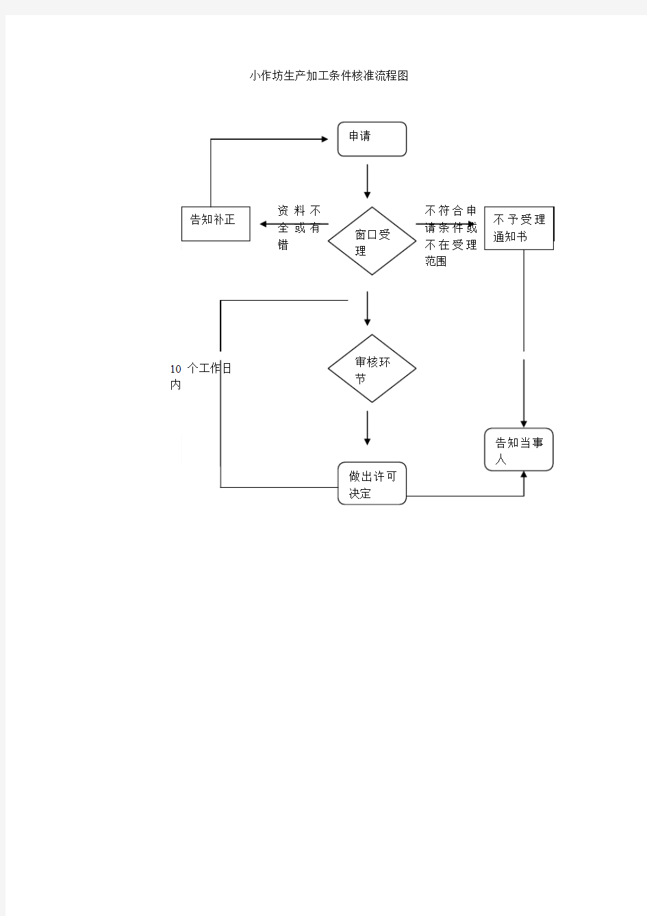 小作坊生产加工条件核准流程图