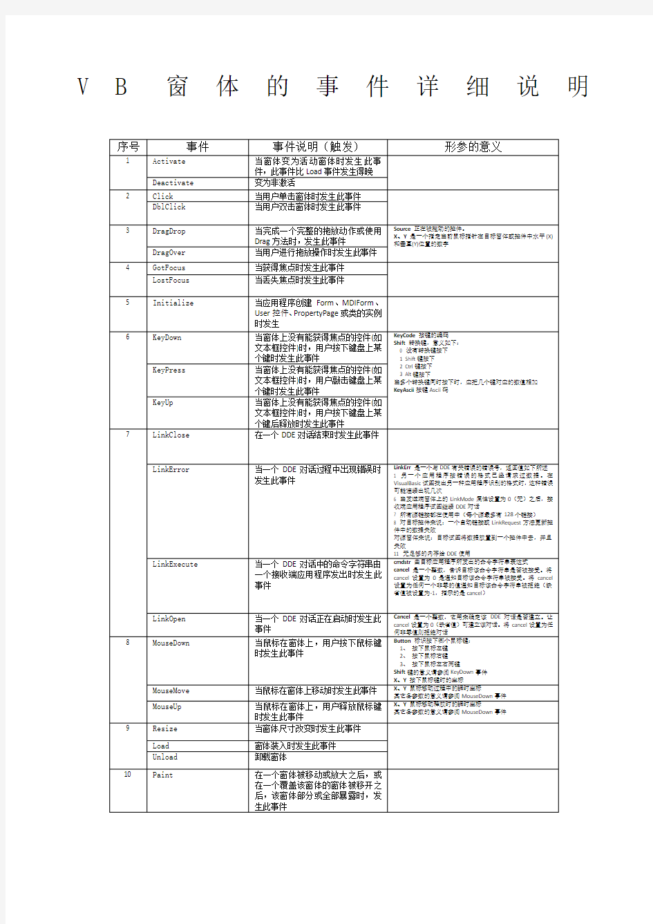 vb窗体事件说明