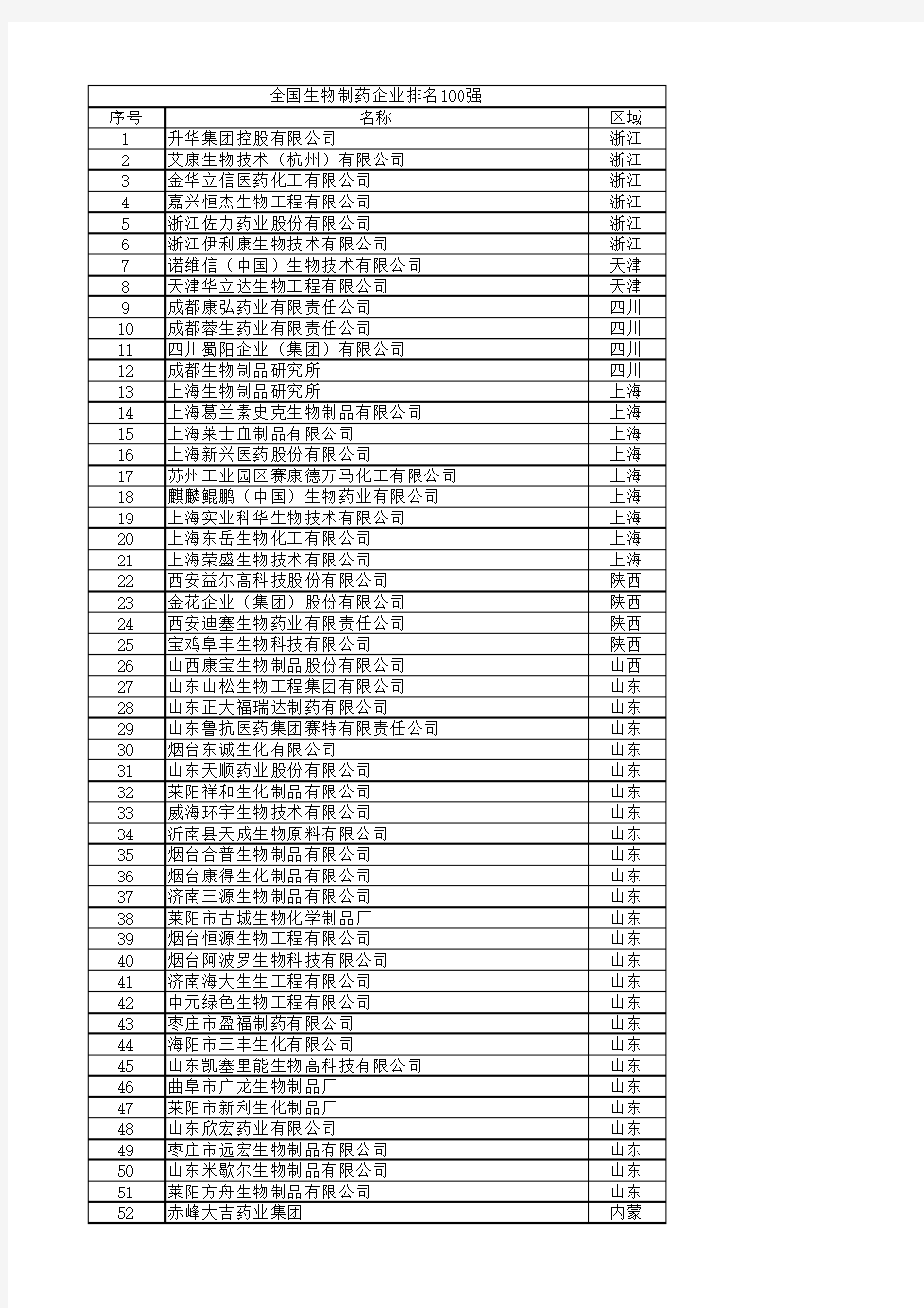 全国生物制药企业排名100强