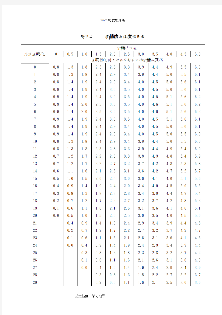 酒精度和温度校正表