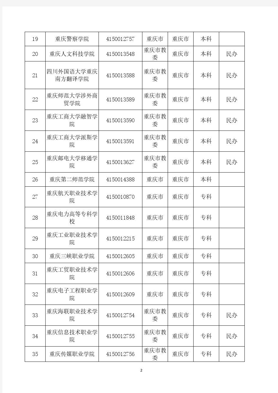 2019年度最新统计：重庆市普通高等学校名录(65所)