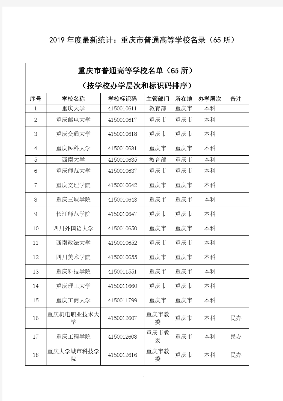 2019年度最新统计：重庆市普通高等学校名录(65所)