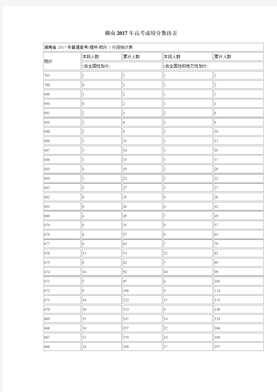 湖南2017年高考成绩分数段表