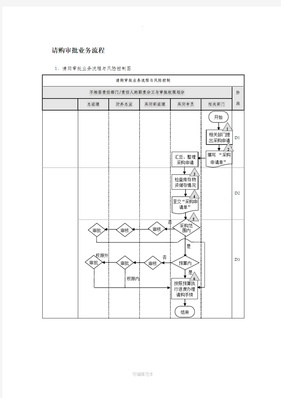 公司采购流程图