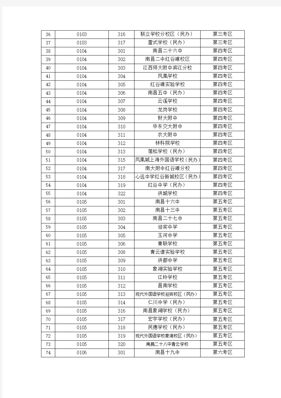 南昌市2018年中等学校招生考试生源学校代码表
