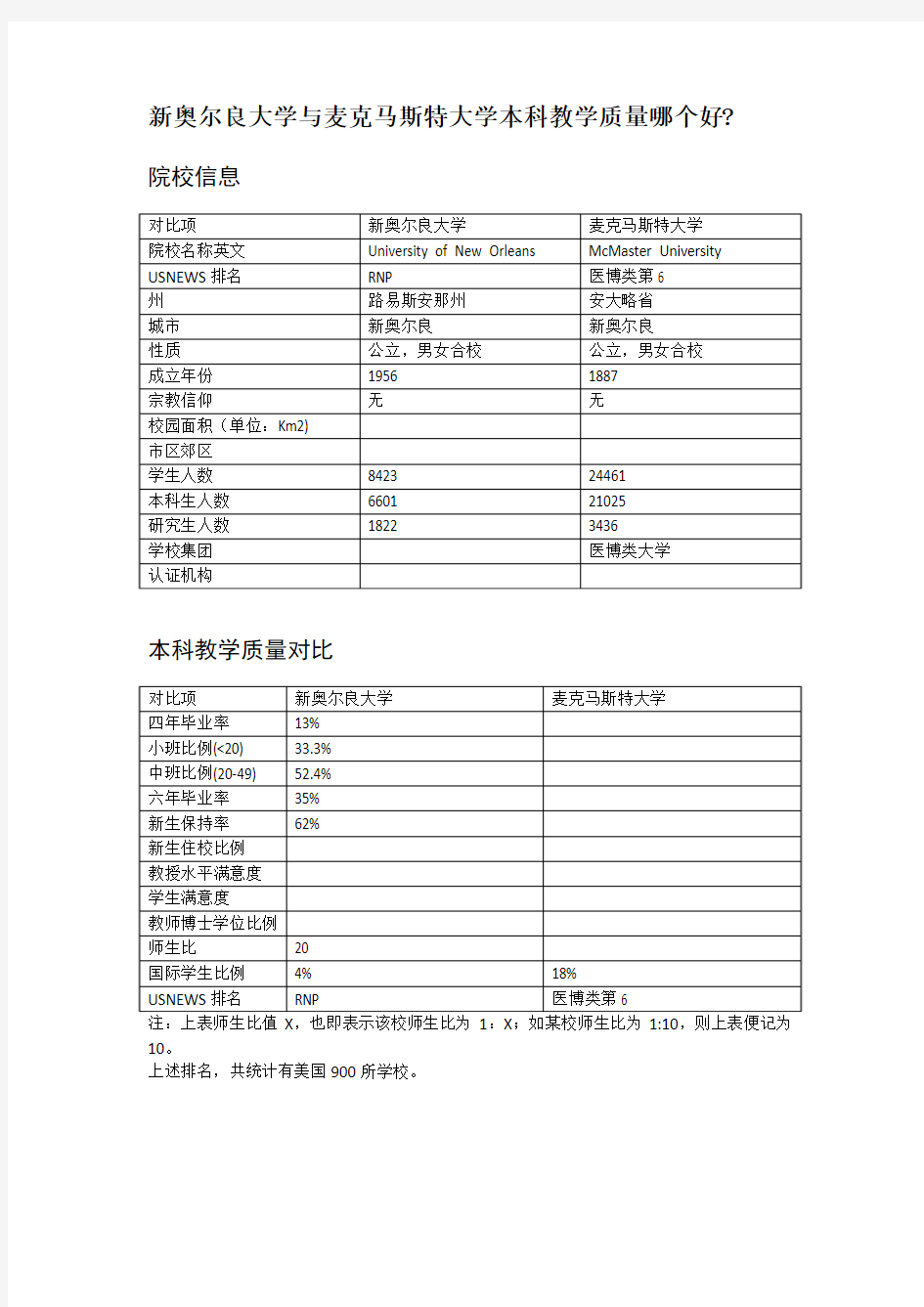 新奥尔良大学与麦克马斯特大学本科教学质量对比