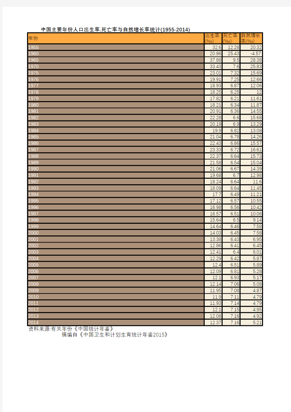 卫生健康年鉴2015：中国主要年份人口出生率.死亡率与自然增长率统计(1955-2014)