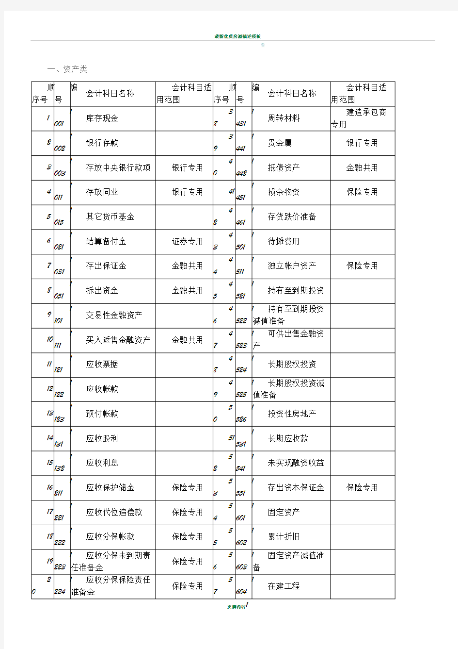 最新会计科目表(2020年)