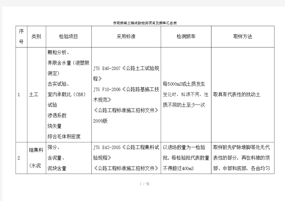 市政工程试验检测项目及频率汇总