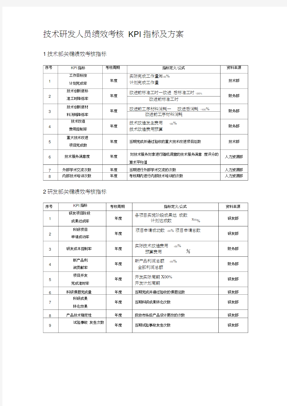 技术研发人员绩效考核KPI指标及方案