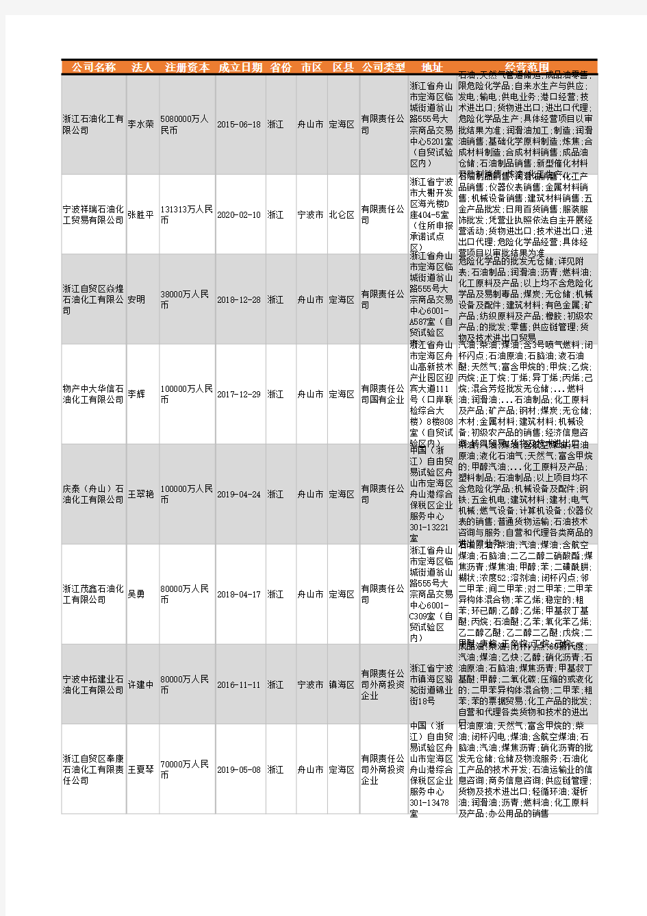 2021年浙江省石油化工行业企业名录4088家