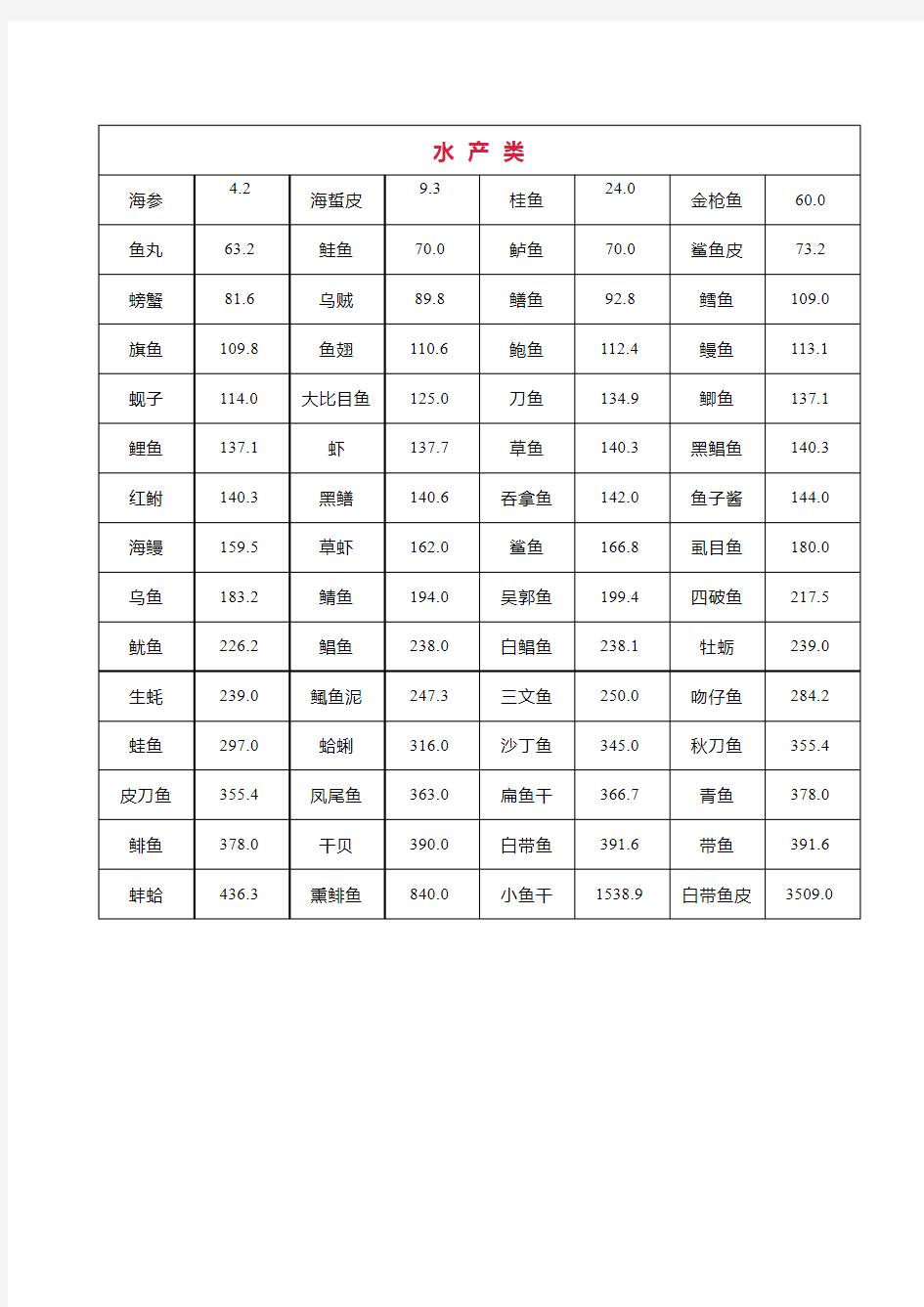 (完整版)2019最新最全食物嘌呤含量一览表