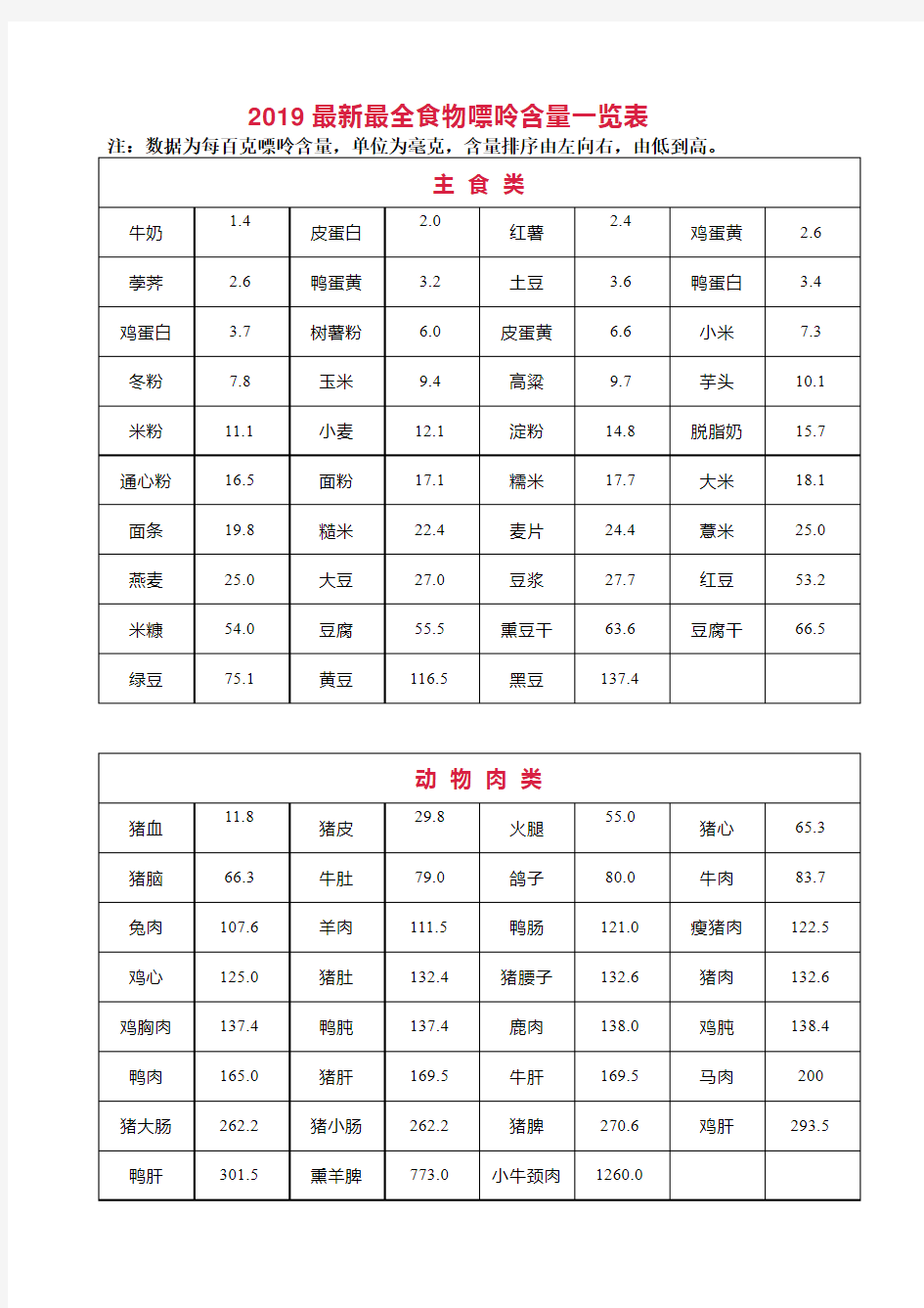 (完整版)2019最新最全食物嘌呤含量一览表