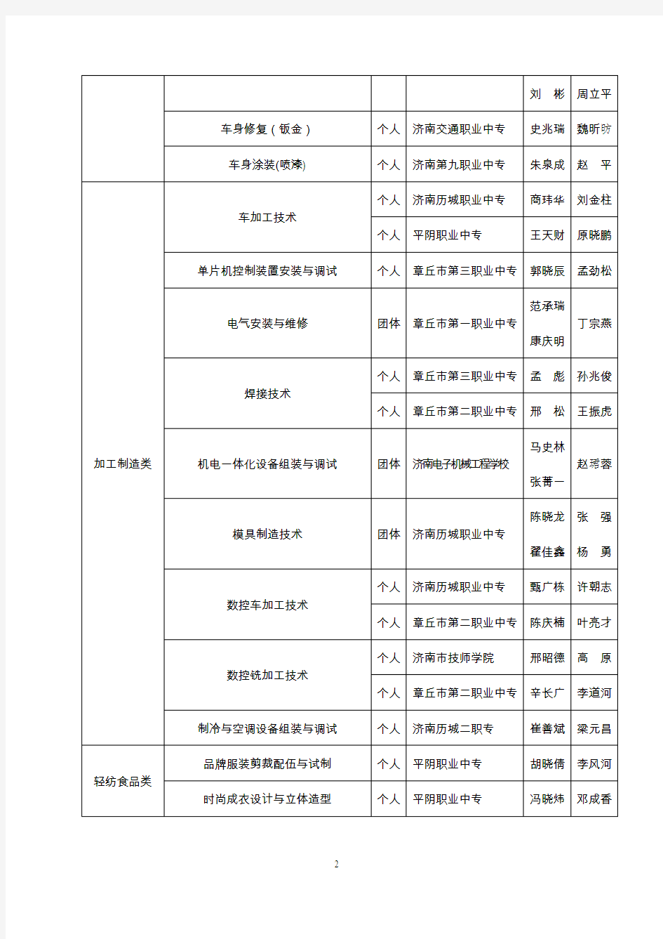 2014年济南市中等职业学校技能大赛获奖名单讲解