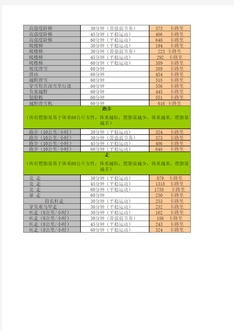 各种运动消耗卡路里对照表