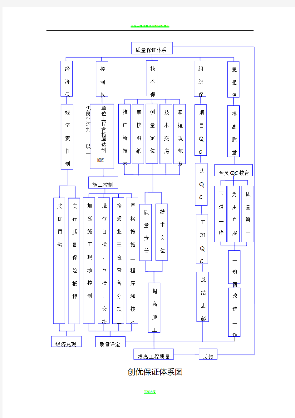 公路工程质量保证体系框图