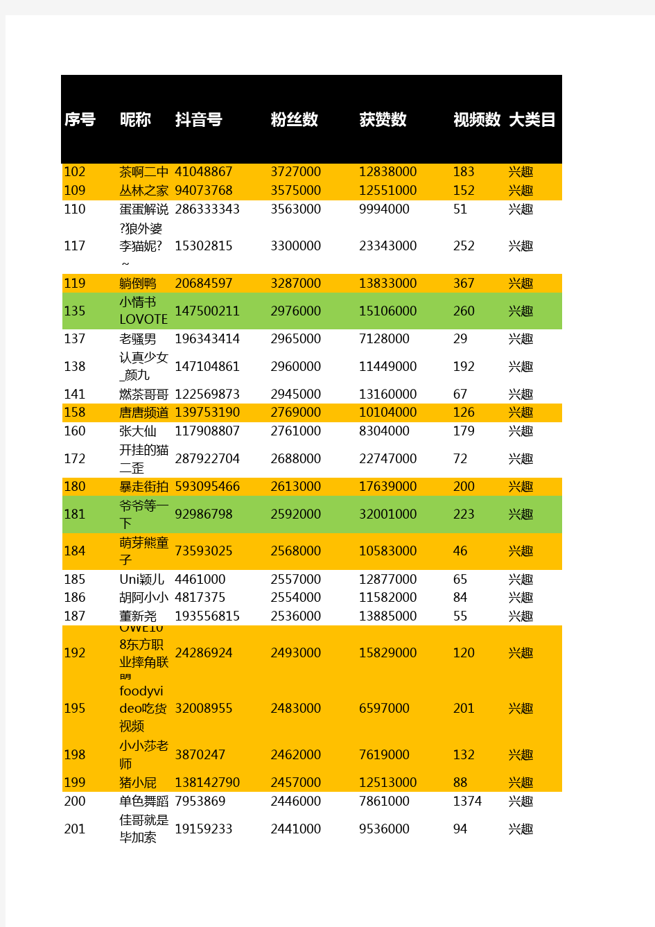 抖音101-500排名大数据内部分析表