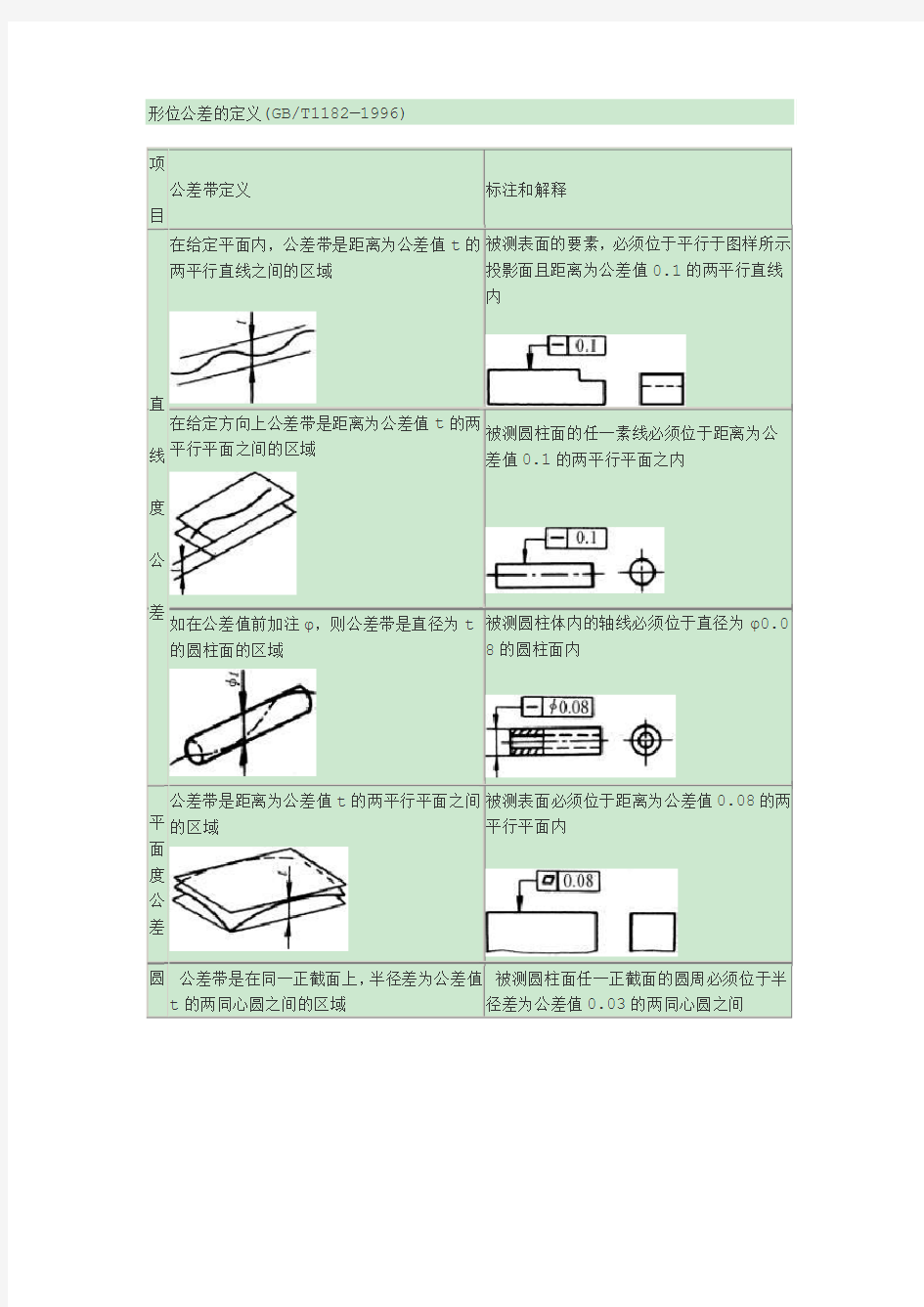 形位公差的定义(图文)