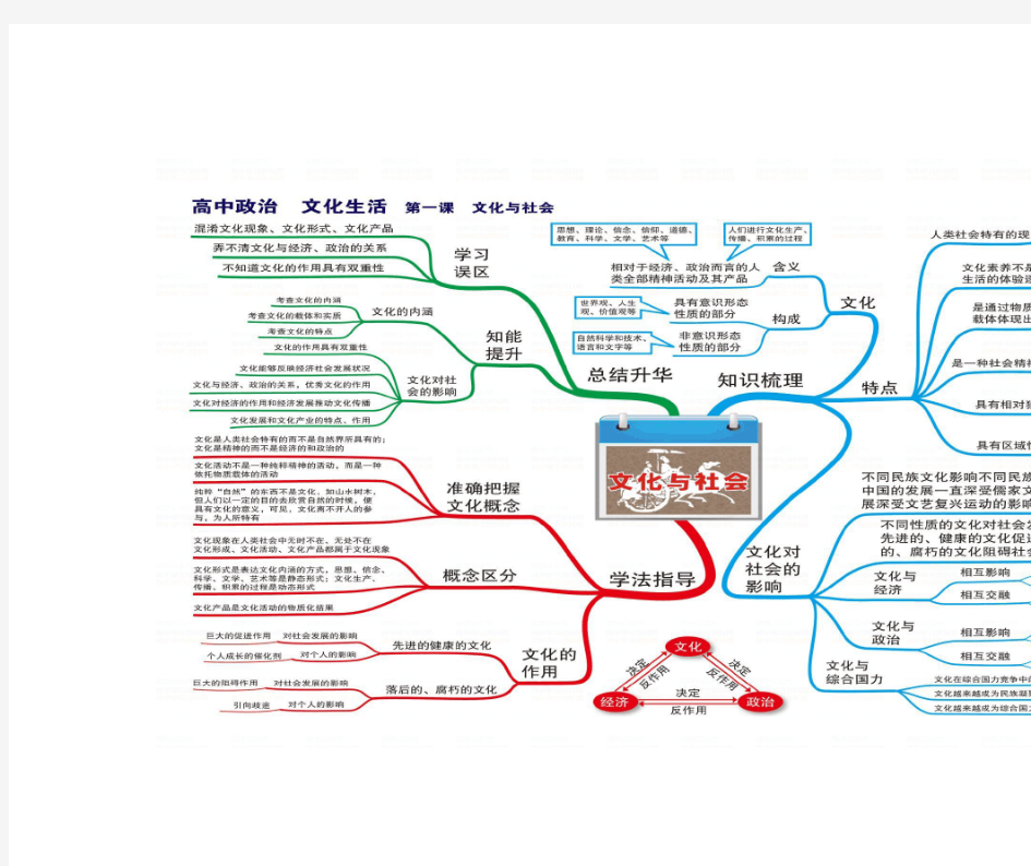 高中政治文化生活思维导图大全