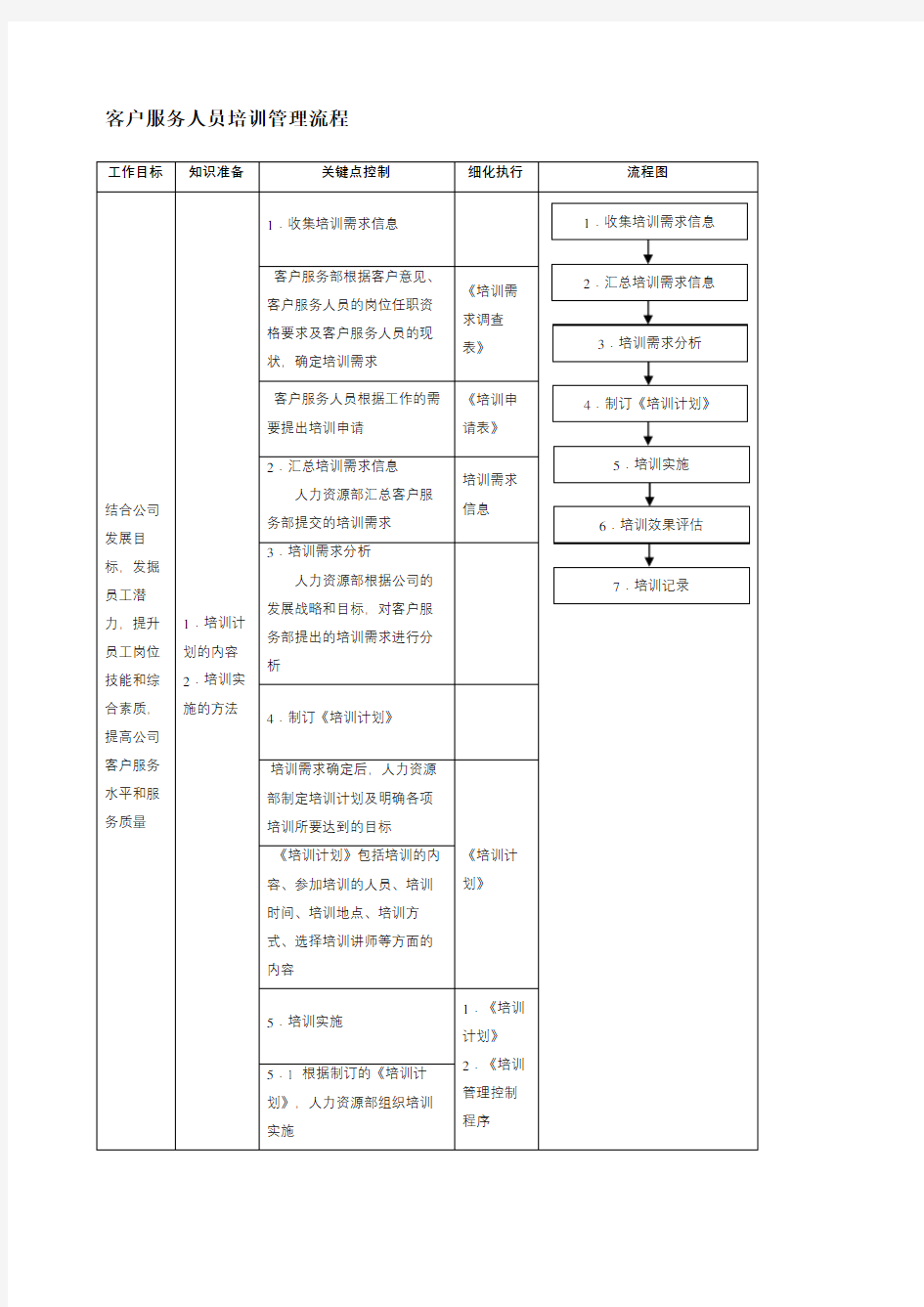 客户服务人员培训管理流程