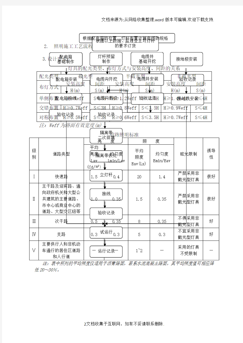 103市政工程照明系统工程施工工法