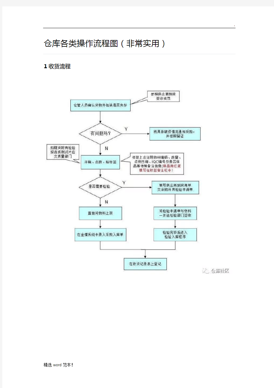 仓库各类操作流程图(非常实用)