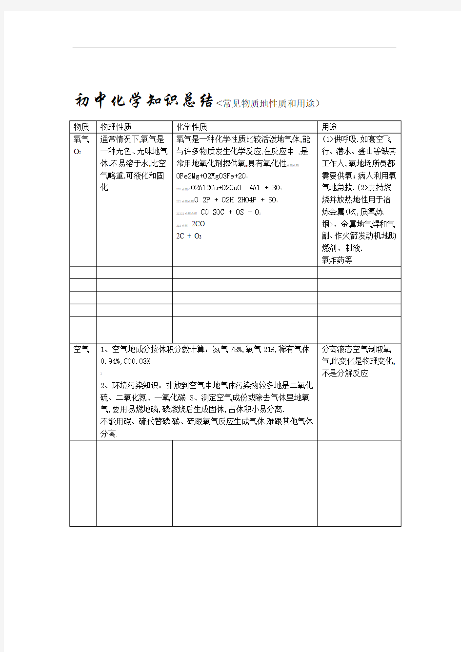 初中化学常见物质的性质和用途