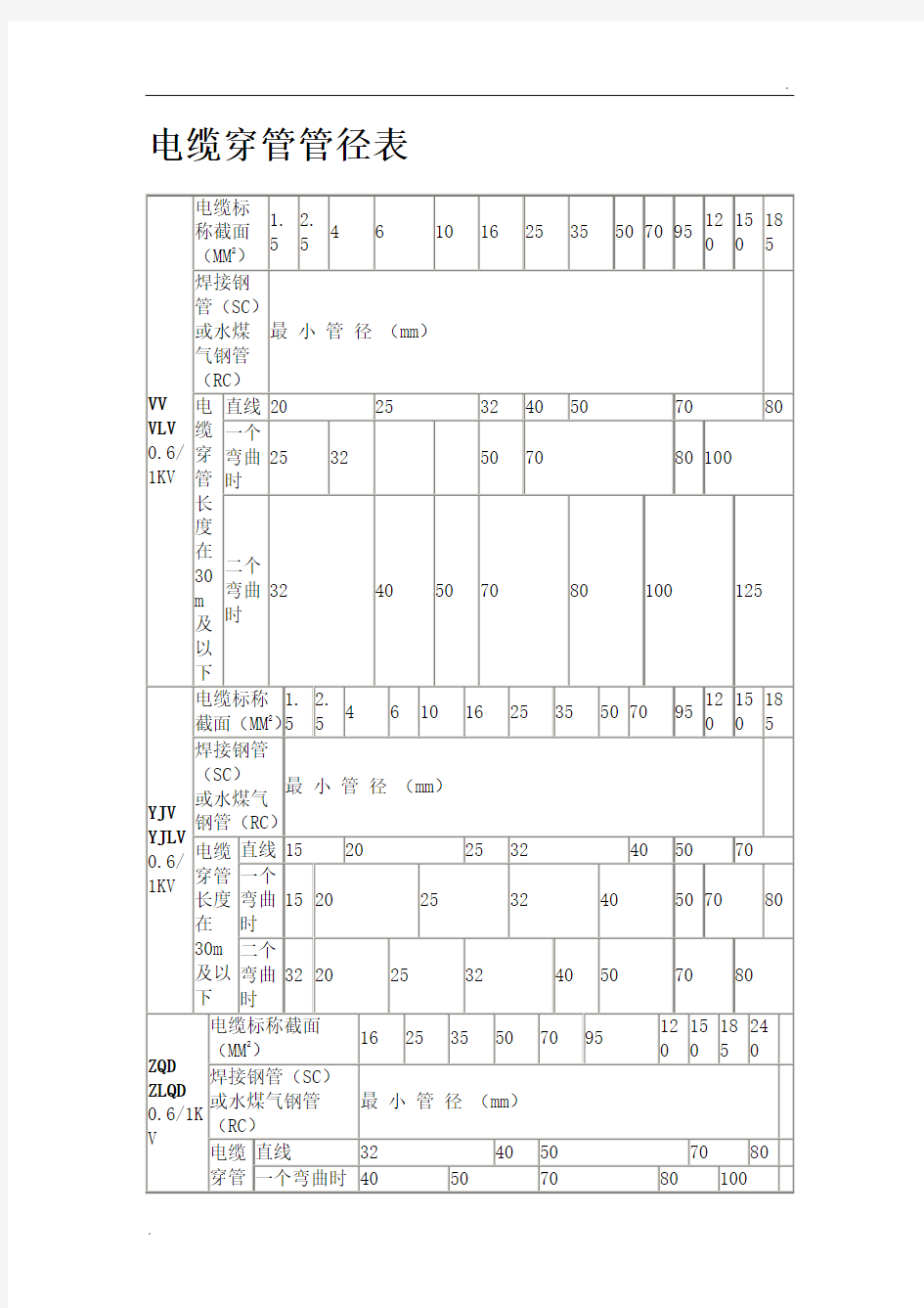 电缆穿管径对照表