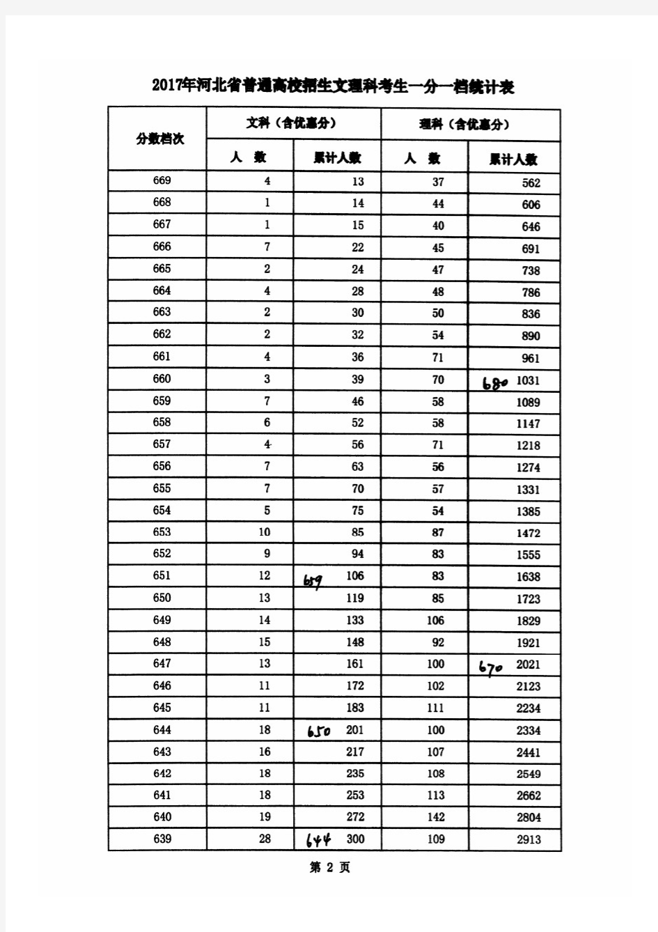 2017年高考一分一档表