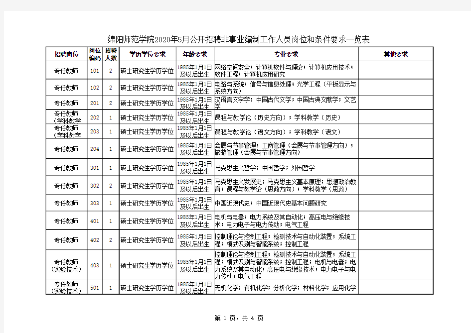 2020年绵阳师范学院公开招聘非事业编制工作人员岗位和条件要求一览表a