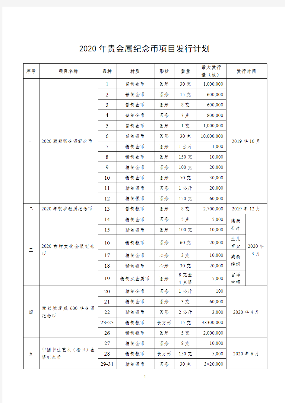 2020年贵金属纪念币项目发行计划