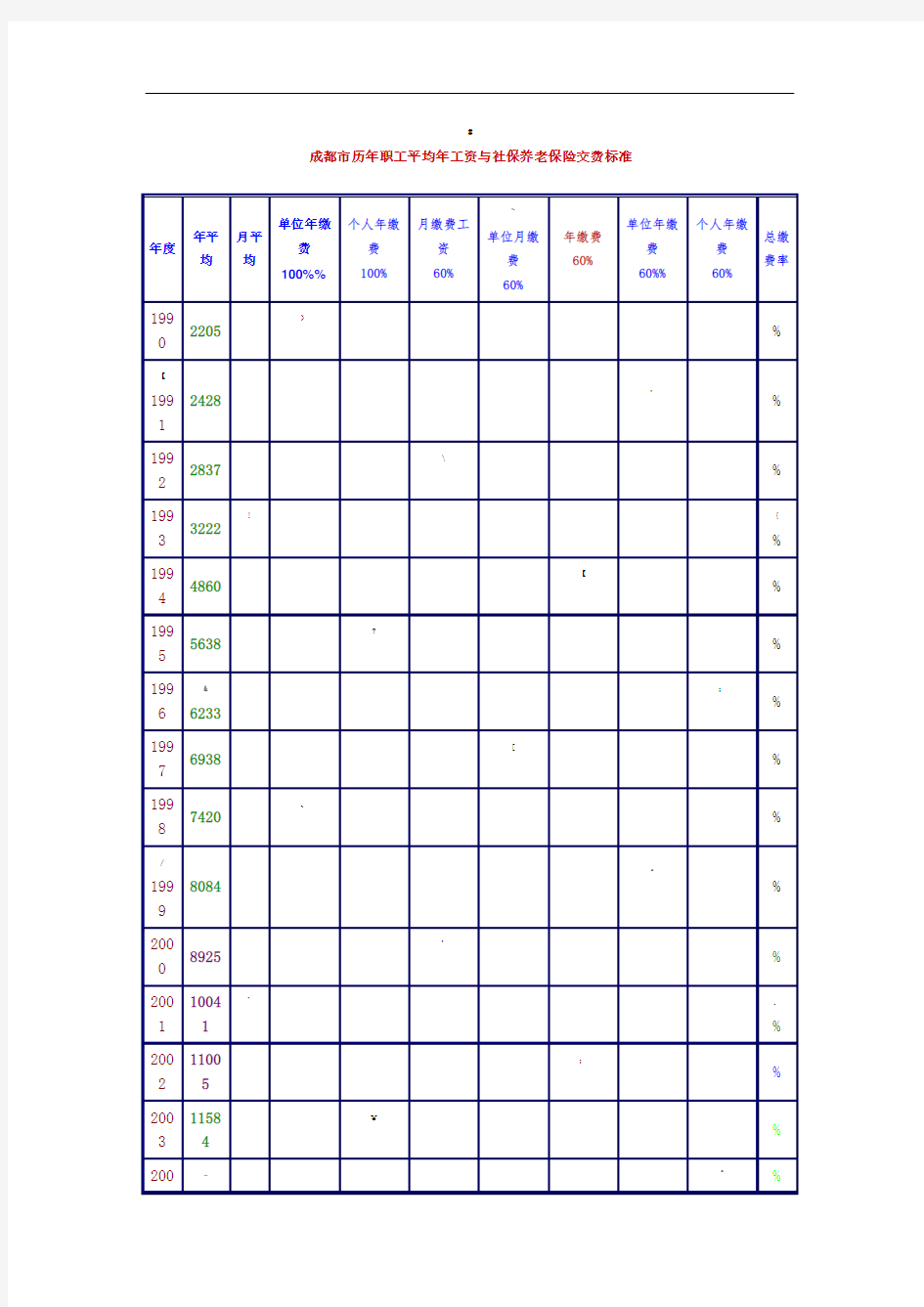成都市历年职工平均年工资与社保养老保险交费标准
