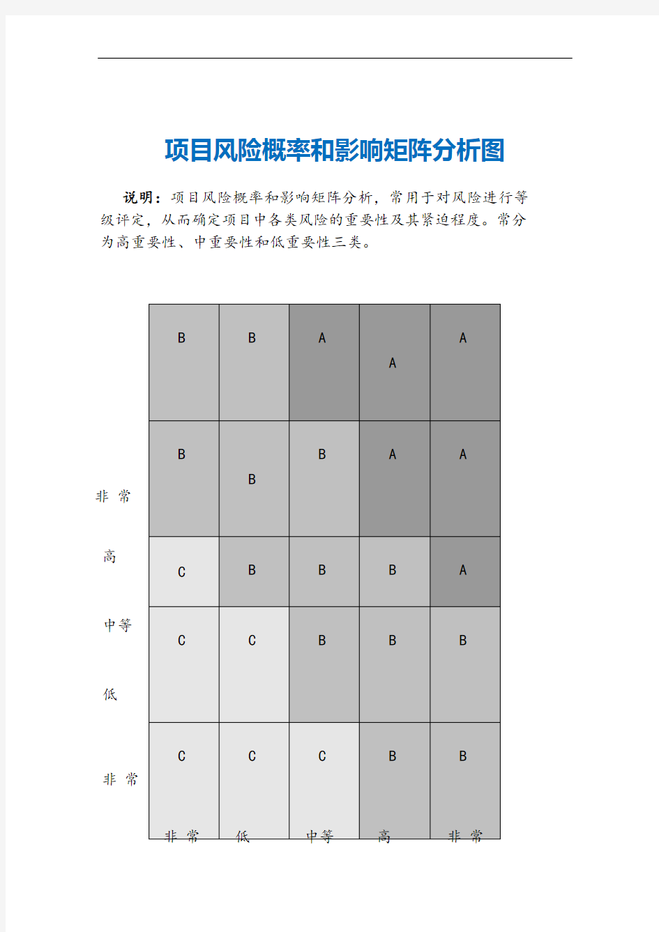 项目风险概率和影响矩阵分析图